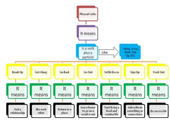 Phrasal verbs2 | PPTX