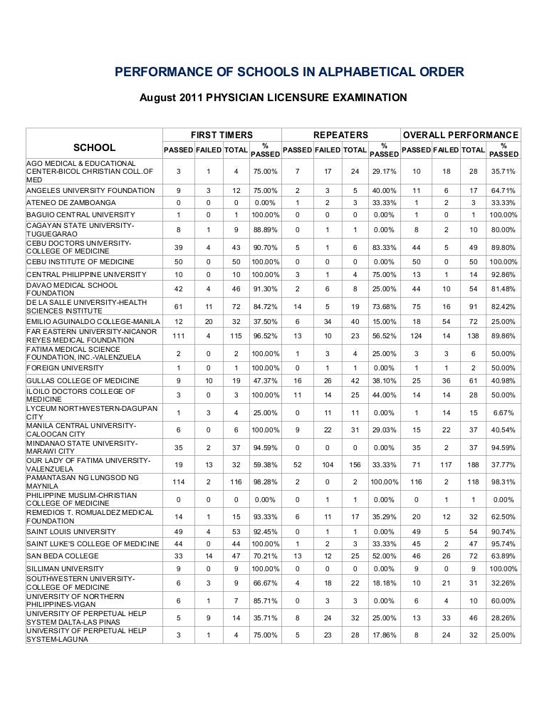 Physician board exam result performance of schools