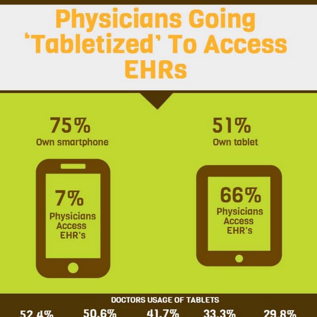 Physicians going ‘tabletized’ to access ehrs
