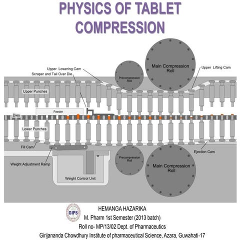 Physics of tablet compression