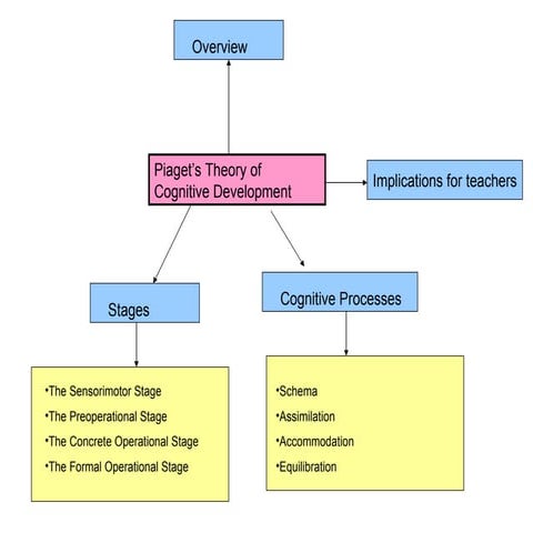 Piaget Theory