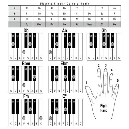 Dicionário de acordes para teclado | PDF