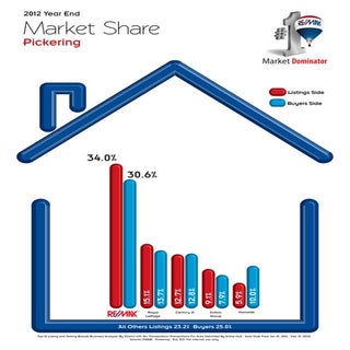Pickering market share 