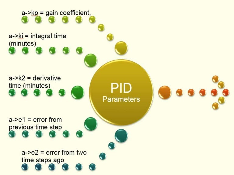 Pid basics