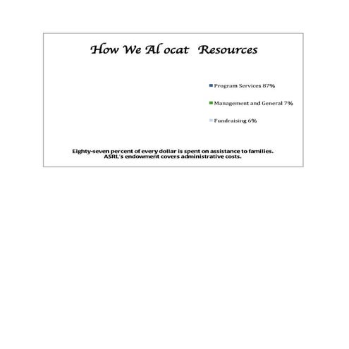 Pie chart of efficiency 2011