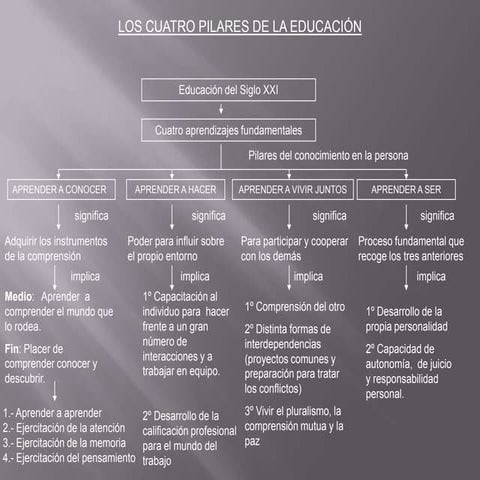 Pilares de la educacion