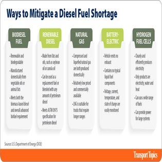 Ways to Mitigate the Diesel Fuel Shortage | PDF