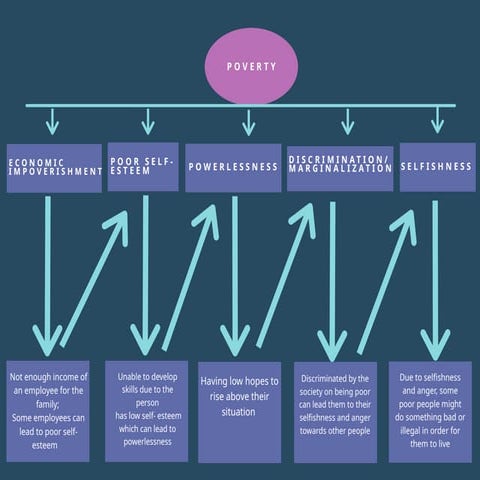 Poverty Chain Chart - Economics......... | PPTX
