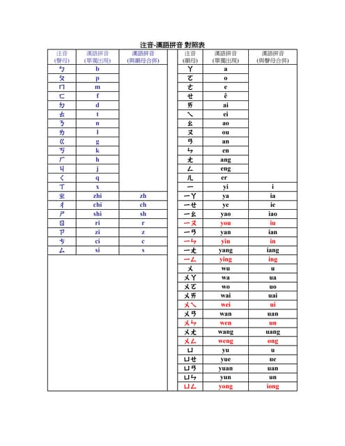 Pinyin practice | PDF