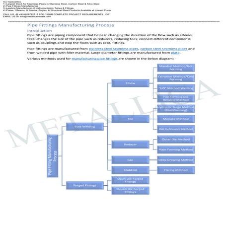 Pipe Fittings Manufacturing Process