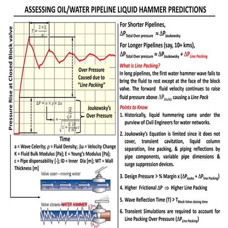 Assessing Pipeline Liquid Hammer Predictions