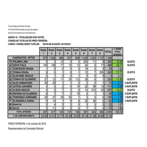 Conselho Tutelar de Pires Ferreira - Totalização dos votos