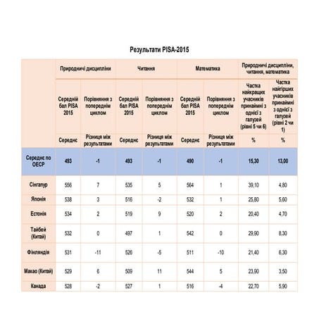 Pisa результати 2015 року