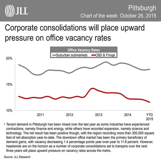 JLL Pittsburgh Chart of the Week: October 26, 2015