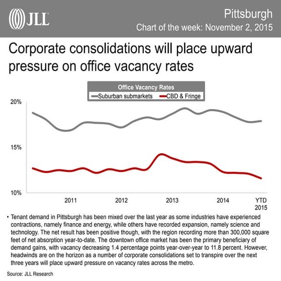 JLL Pittsburgh Chart of the Week: November 2, 2015