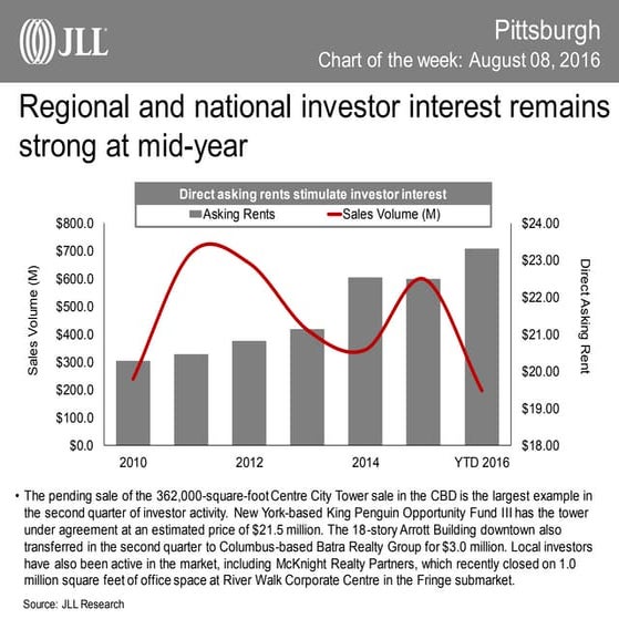 JLL Pittsburgh Chart of the Week: August 8, 2016