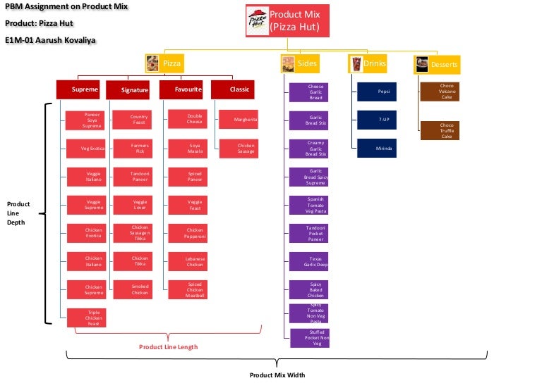 Pizza Hut product mix