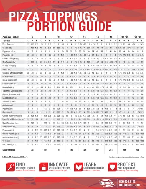 Dominos Portion Charts