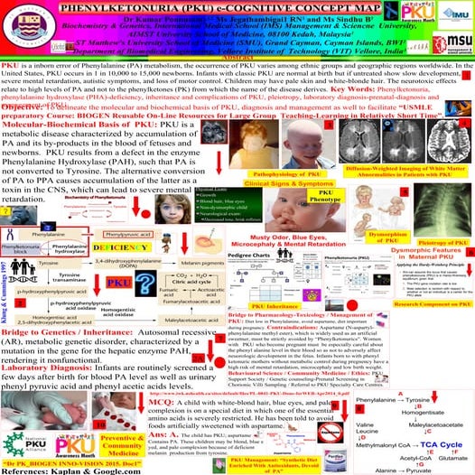 Pku concept map dr-kumar-ponnusamy-biochemistry-genetics-usmle ...