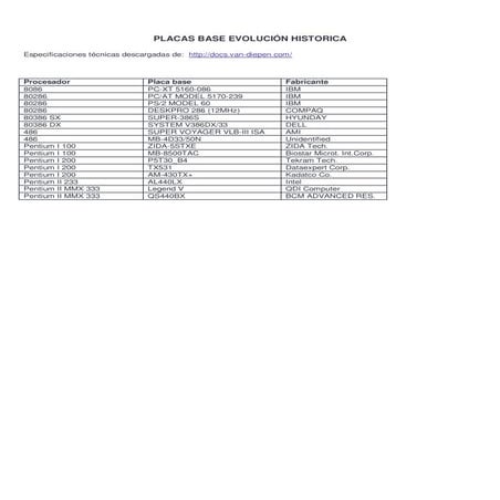 Placas base evolucion