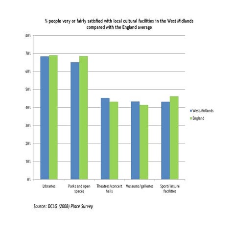 Place Survey Cultural Results Chart 2008 V1.0 Presentation La