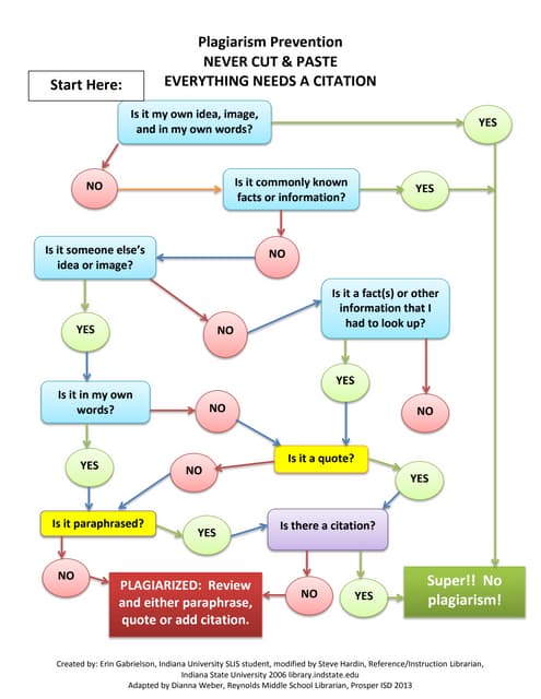 Plagiarism and citing flow chart