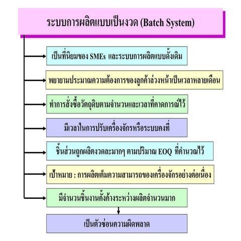 ระบบการผลิตแบบเป็นงวด