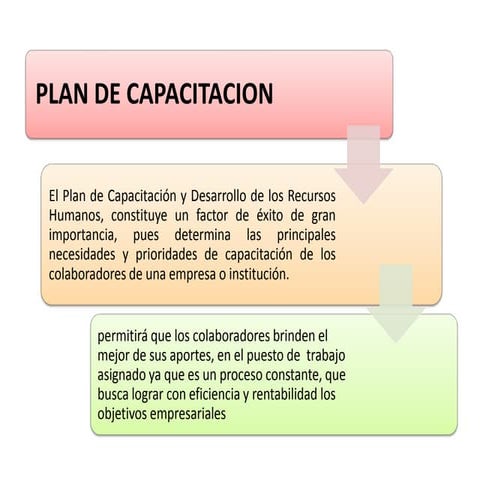 Plan de capacitacion