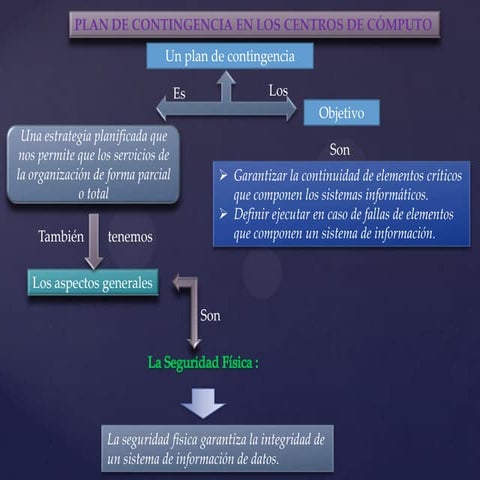 Plan de contingencia | PPTX