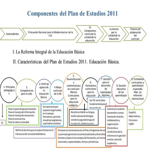 Plan de estudios 2011 mapa conceptual | DOCX
