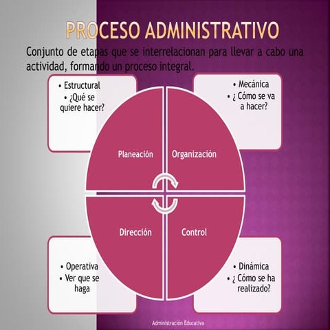 Planeación y organización