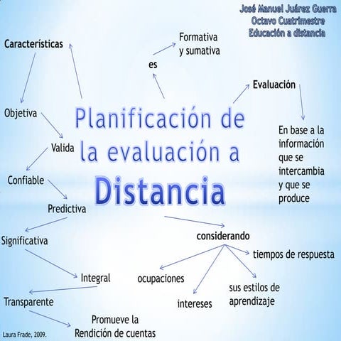 Planeacion de la evaluacion a distancia