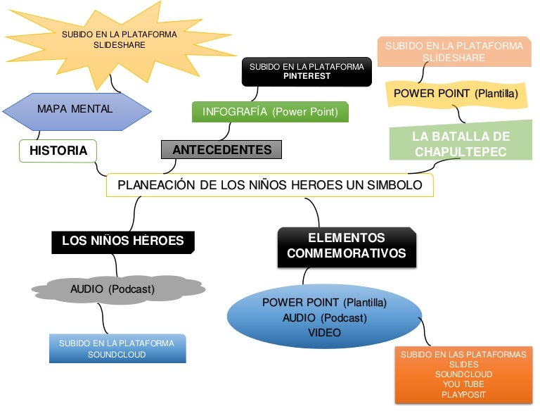 Mapa Conceptual De Los NiÃ±os Heroes - bankfeal
