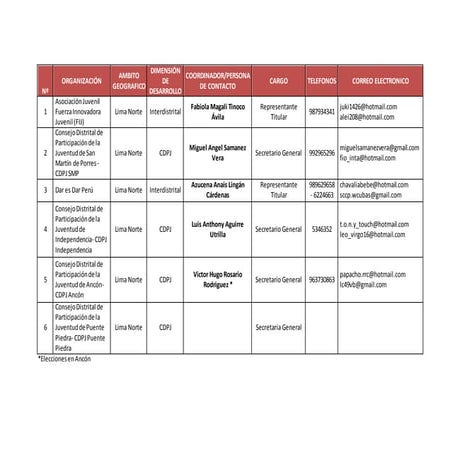ORGANIZACIONES LIMA NORTE