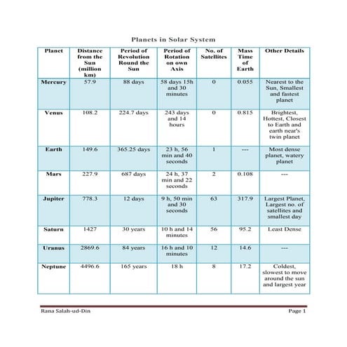 Planets in solar system