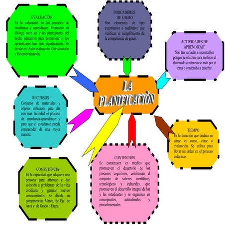 Mapa Conceptual De Planificacion Mapa Conceptual Planeación Educativa