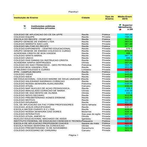 ENEM 2010 - Top 200 Pernambuco