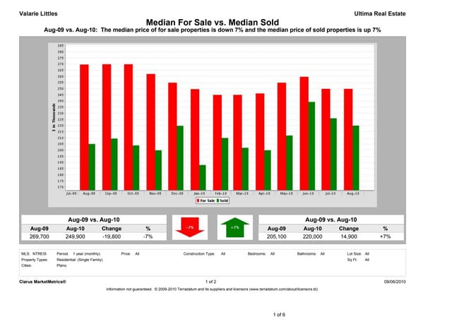Plano TX - Housing Market Report - August 2010