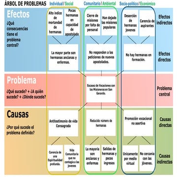 Plantilla De árbol De Factores Plantilla Árbol De Problemas Y