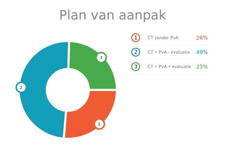 Plan van aanpak