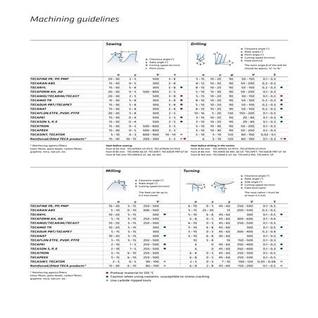 Plastic machining guide ensinger | PDF