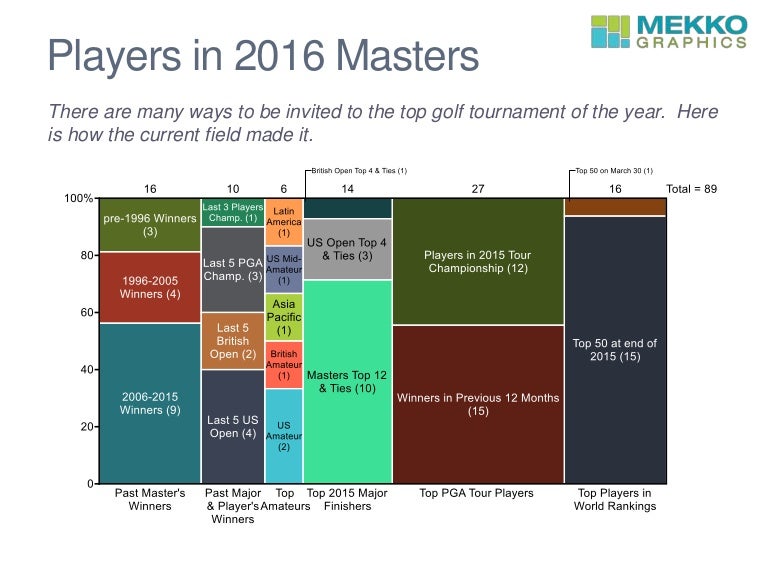 Players in 2016 Masters