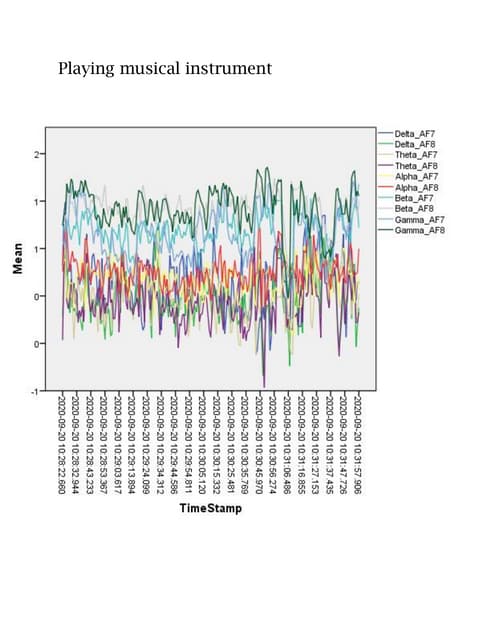 Beta plots (EEG Plots). | PDF