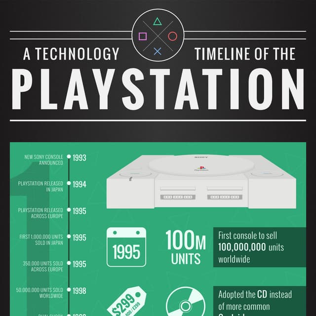 A Technology Timeline of the PlayStation