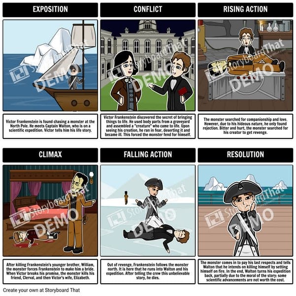 Frankenstein - Plot Diagram