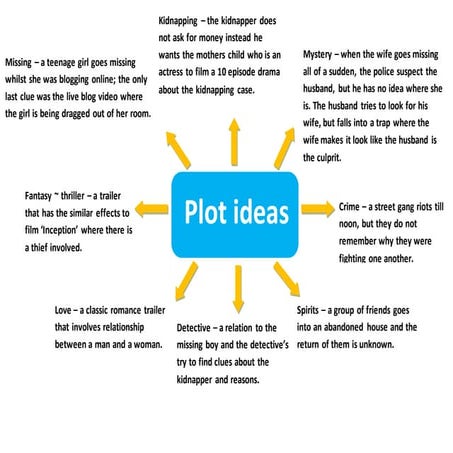 Plot ideas