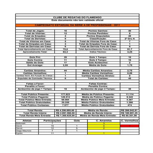 Estadual 2011 Flamengo após 16 jogos