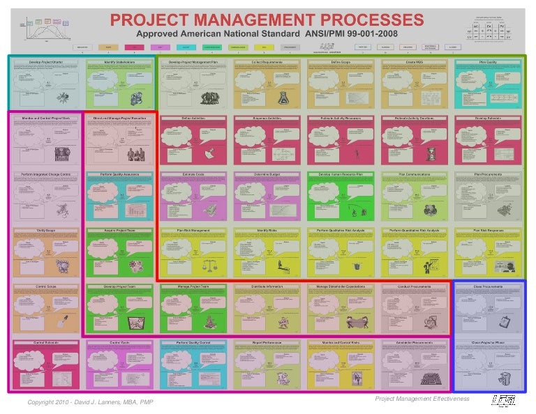 ANSI Standard Project Management Chart pmp process flow chart 5th edition 