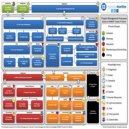 Pmbok 5 ed diagram | PDF