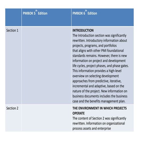 PMPBOK 5th Edition Vs PMBOK 6th Edition, Knowledge Area Changes and New Proce...